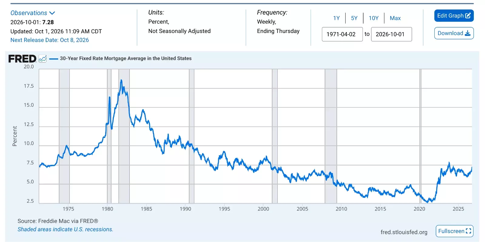 Freddie Mac, 30-Year Fixed Rate Mortgage Average in the United States [MORTGAGE30US], retrieved from FRED, Federal Reserve Bank of St. Louis; https://fred.stlouisfed.org/series/MORTGAGE30US, October 5, 2026.